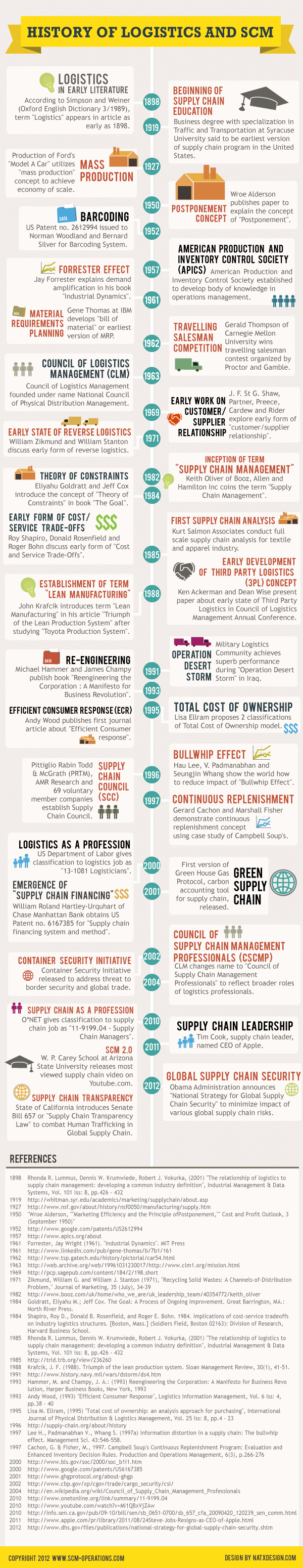 History of Supply Chain Management